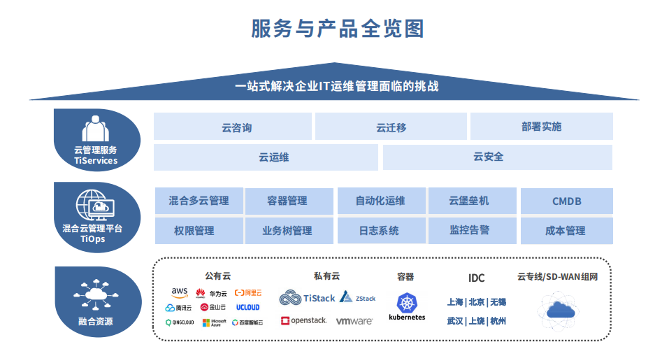 做一站式云服務商,新鈦云服如何幫助企業直面it運維挑戰?.
