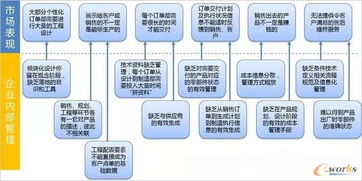 互聯網環境下制造企業的bom管理