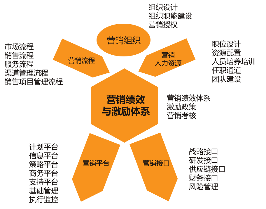 工廠產銷分離營銷系統