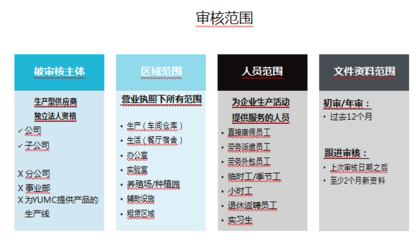 2020年YUM百盛驗廠審核范圍是什么?