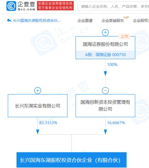國海證券子公司參股成立股權(quán)投資合伙企業(yè),注冊資本6000萬